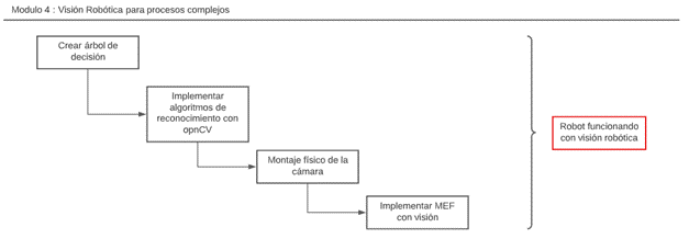 modelo