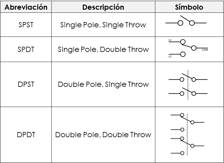 Figura 8. Tabla de tipos de suiches